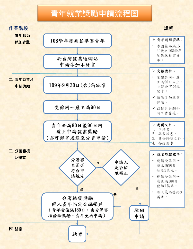 青年就業獎勵 畢業生穩定就業最高可獲3萬元獎勵!! - 元培諮商輔導暨職涯發展中心職涯專頁